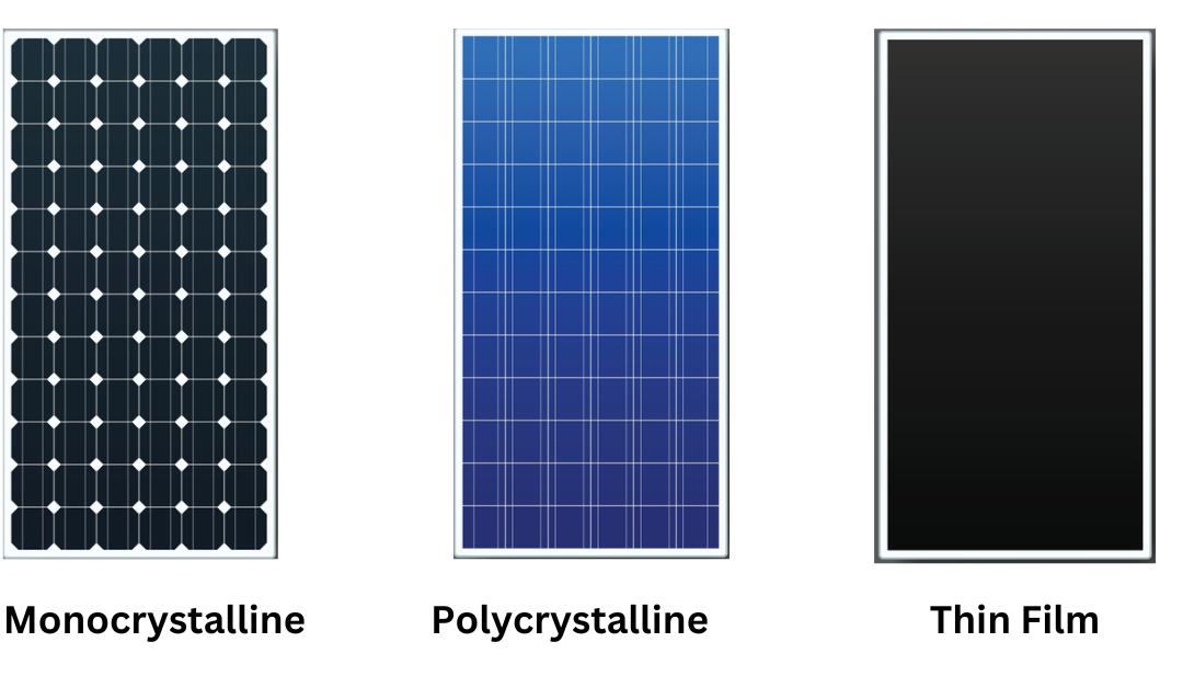 Which of the 3 types of solar panels is the most efficient?